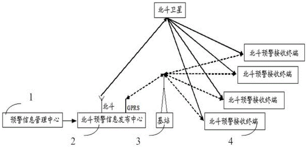 一种基于北斗卫星的预警信息发布系统的制作方法与工艺