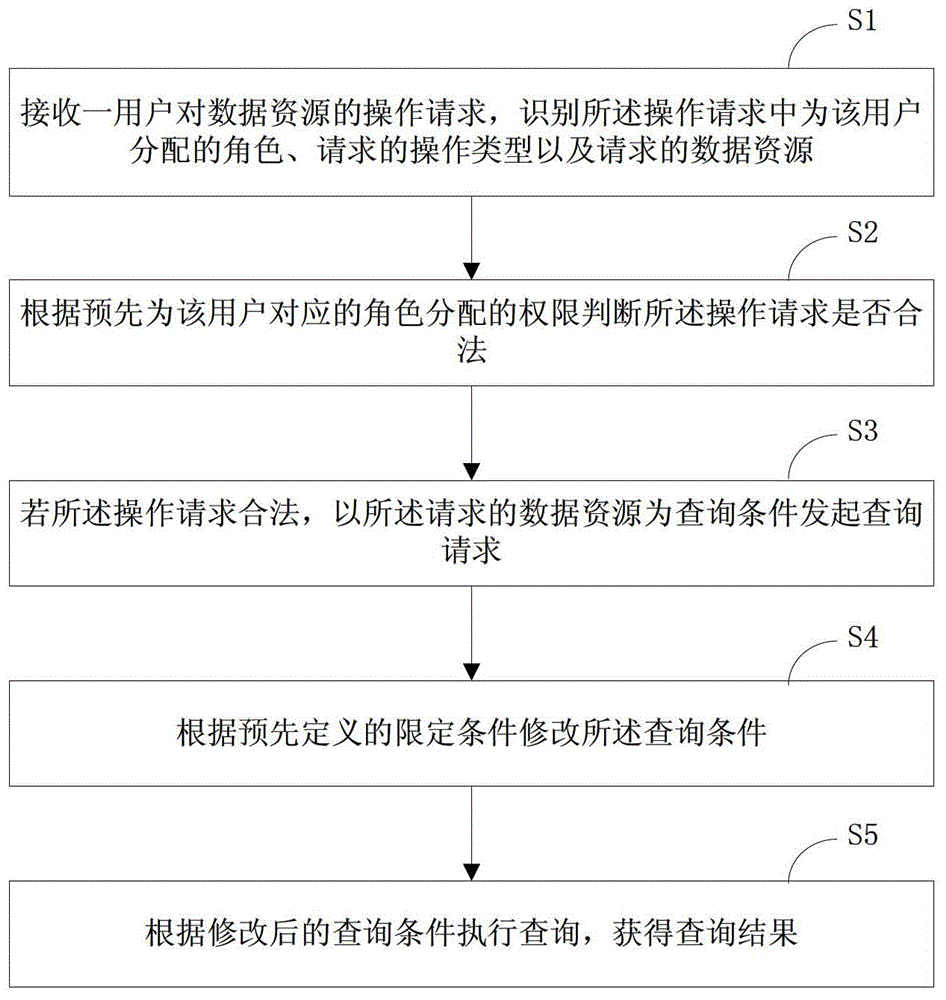 一种计算机系统用户权限的控制方法和系统与流程