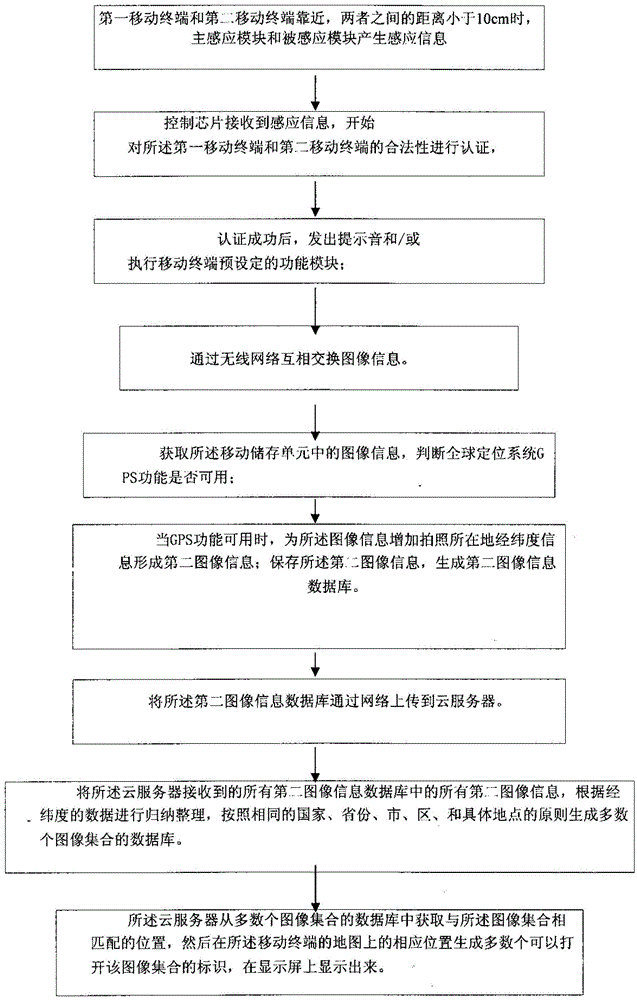 一種基于移動終端的圖像和影音信息管理方法及裝置與流程