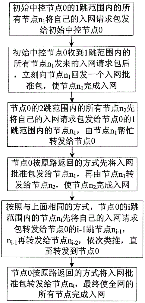 一種空中自組織網(wǎng)絡(luò)拓?fù)涓兄c維護(hù)方法與流程