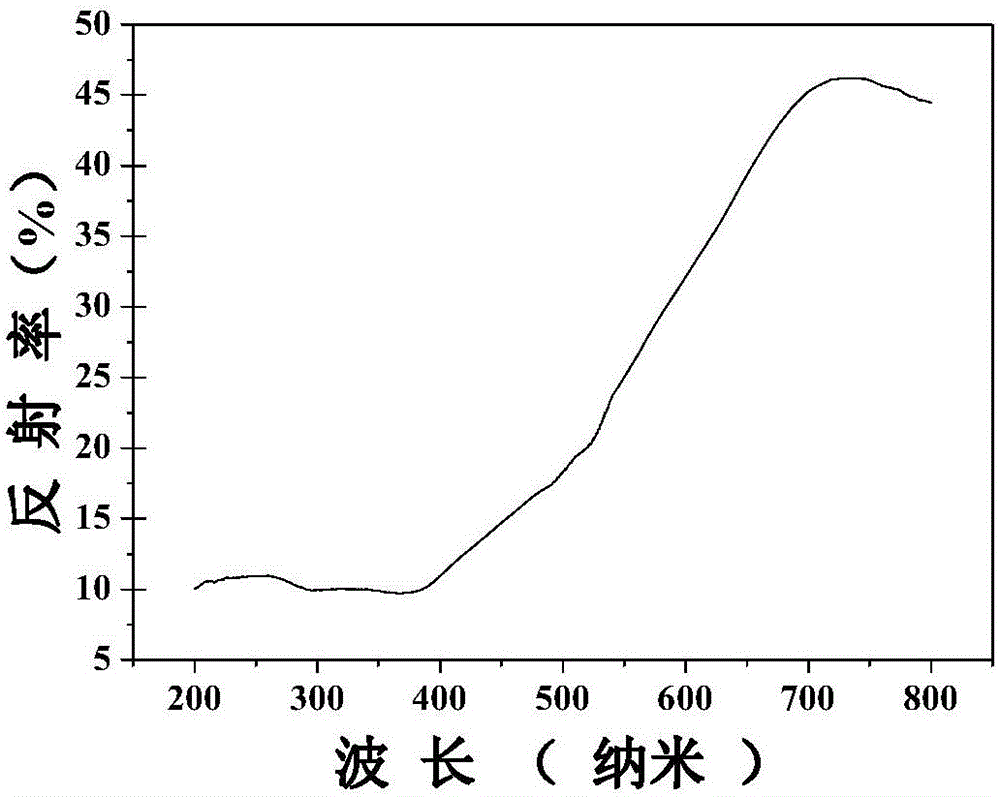 一种Mn4+离子掺杂的钛酸盐基红色荧光粉及制备方法与流程