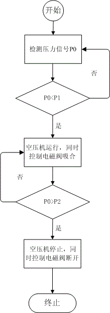 一種空氣壓縮機(jī)控制系統(tǒng)及其控制方法與流程