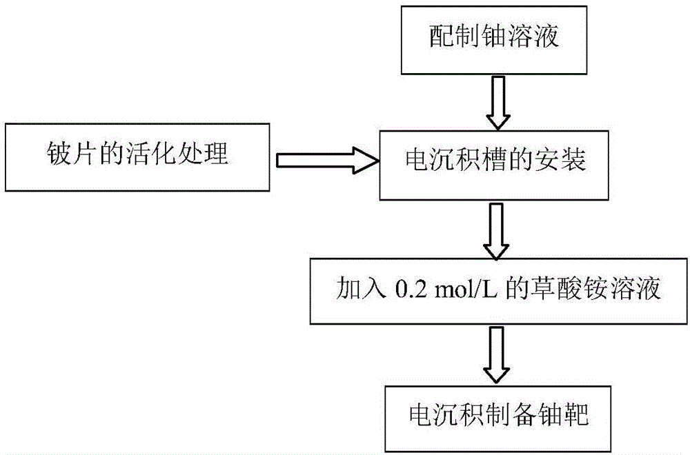 一種在薄鈹片上電沉積制備的鈾靶及其制備方法與裝置與流程