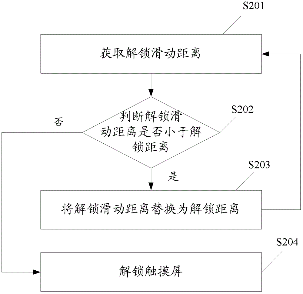 觸摸屏解鎖方法及具有觸摸屏的電子設(shè)備與流程