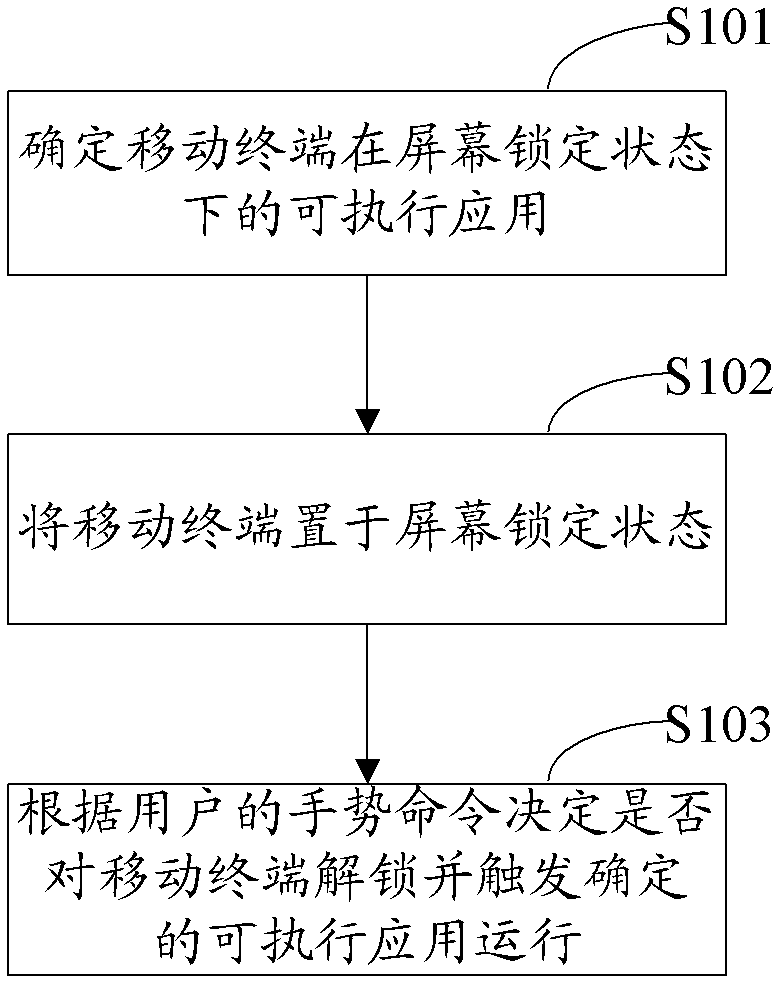 一種移動(dòng)終端的解鎖方法及移動(dòng)終端與流程