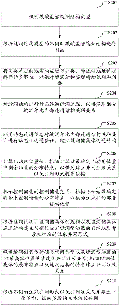 一种适用于碳酸盐岩缝洞型油藏的注采井网构建方法与流程