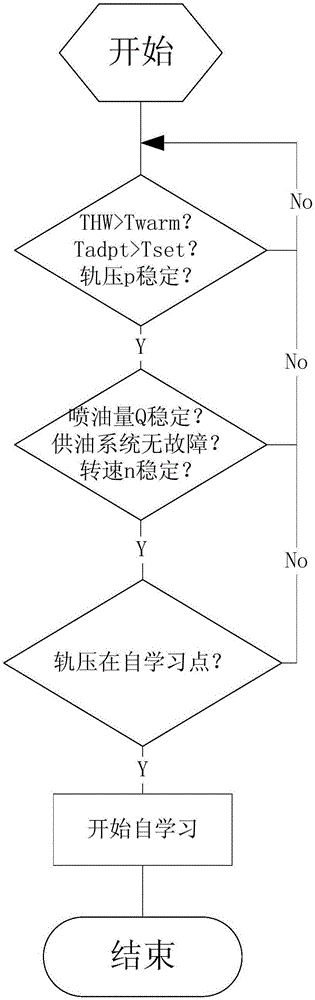 軌壓傳感器故障模式下軌壓控制優(yōu)化的方法與流程