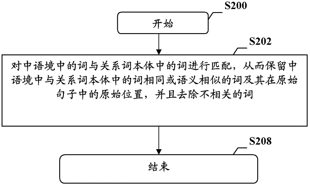 對(duì)實(shí)體關(guān)系模式進(jìn)行聚類、提取的方法和設(shè)備與流程