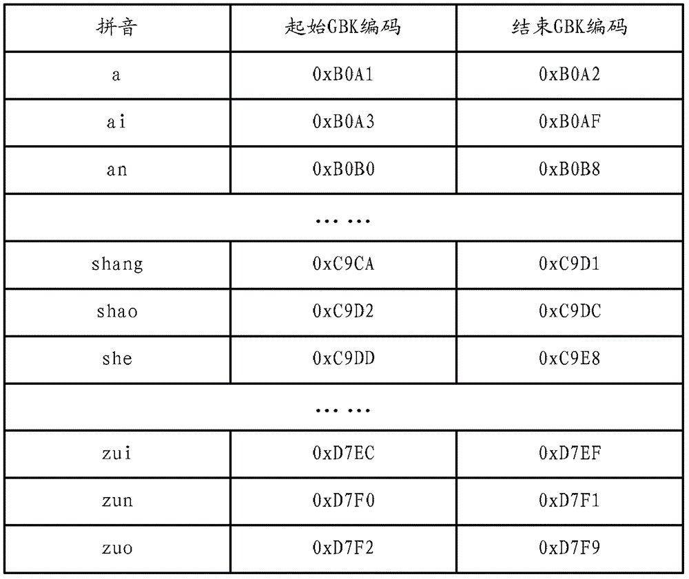 获取多音字拼音、基于拼音检索的方法及其相应装置与流程