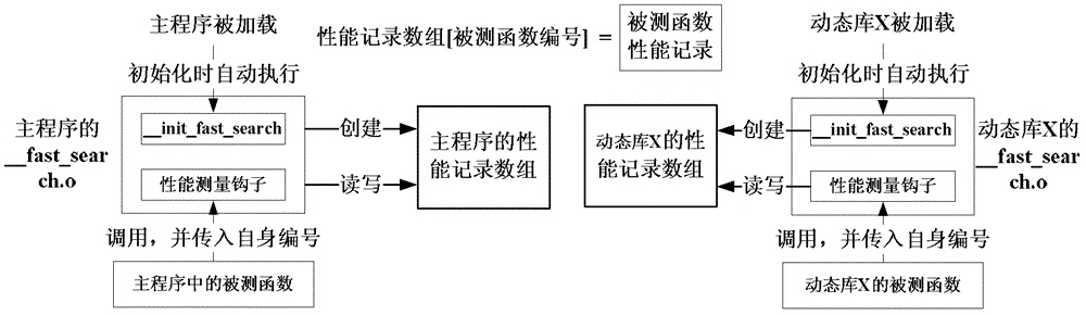 性能分析工具中快速定位函數(shù)性能記錄的方法及裝置與流程