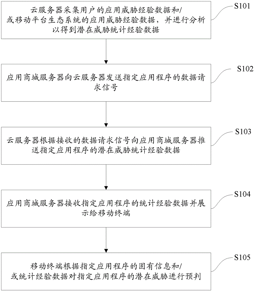 移动终端的应用程序潜在威胁的预判系统、方法及装置与流程