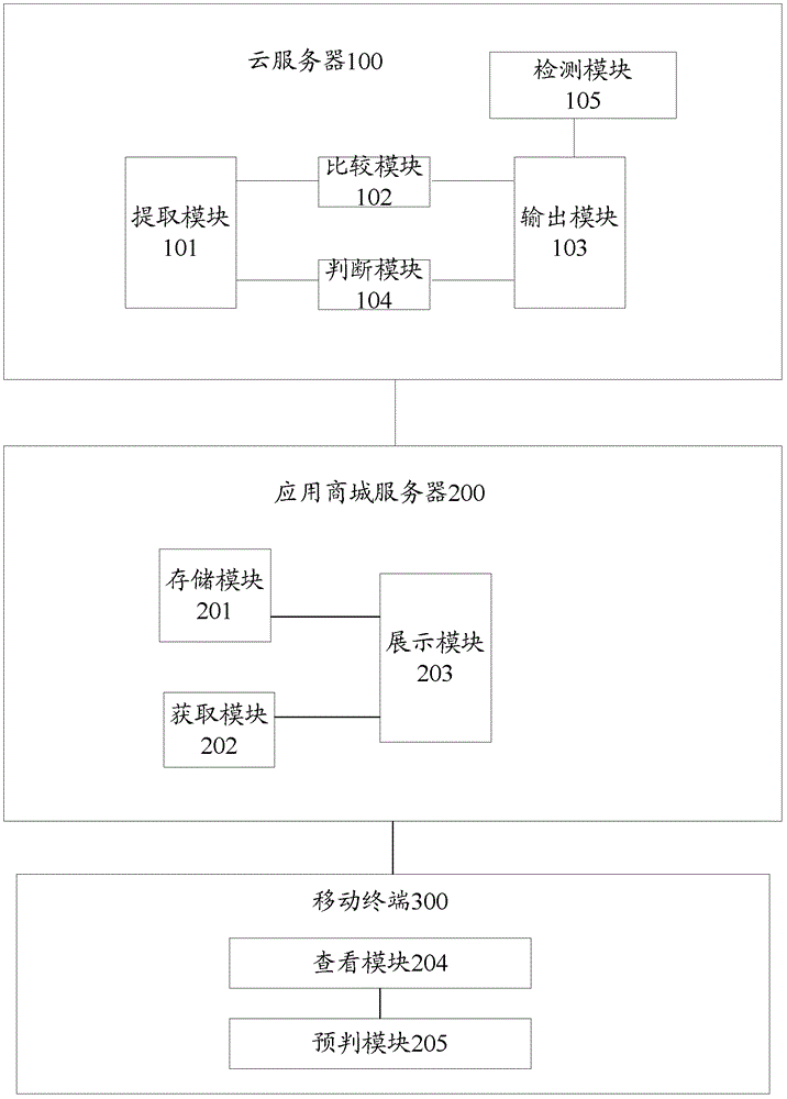 移动终端的应用程序潜在威胁的预判系统、方法及装置与流程