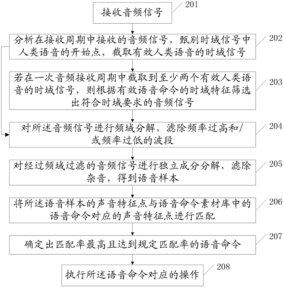 语音命令识别方法及装置与流程