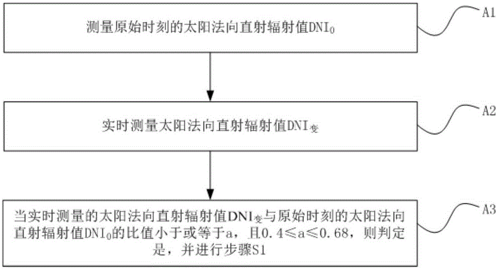 一种光热电站集热器的换热介质供给量的控制方法与流程