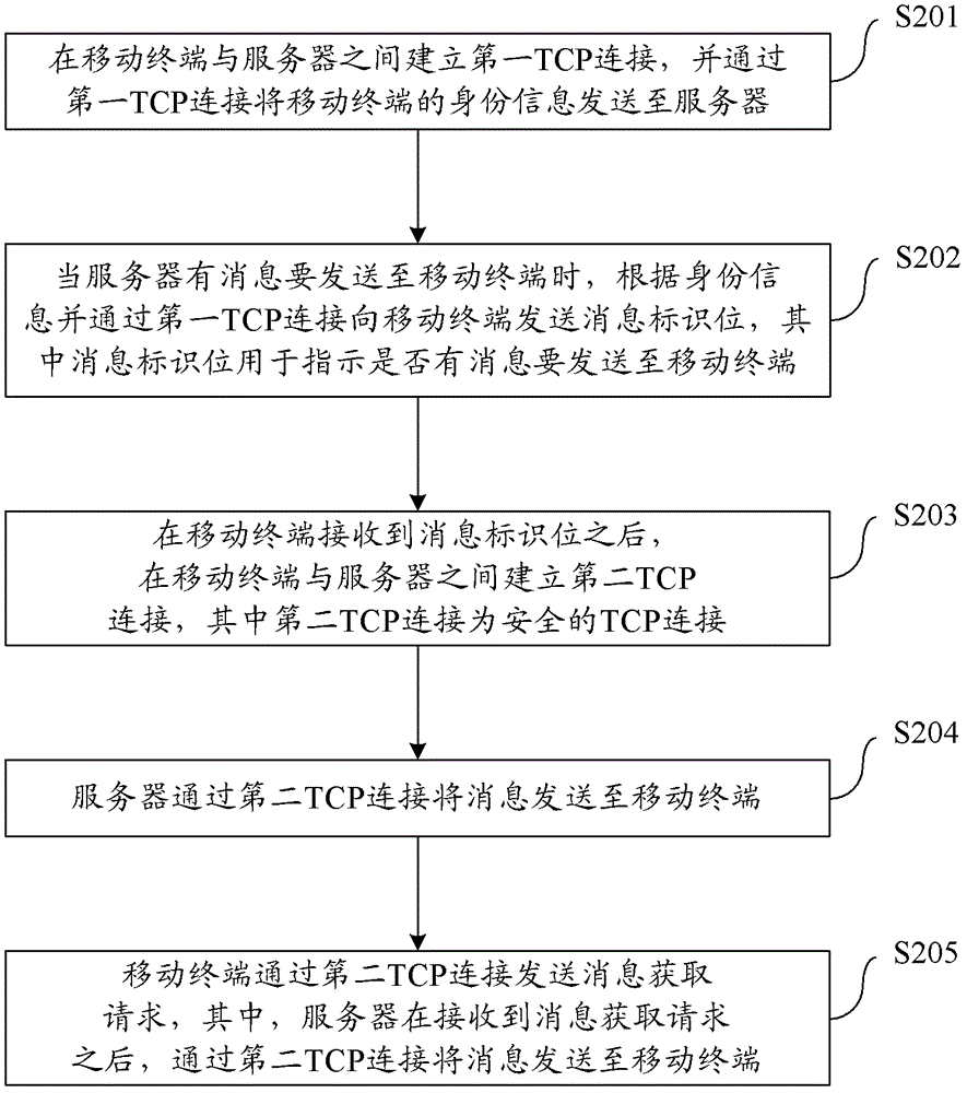 數(shù)據(jù)推送方法、系統(tǒng)及移動終端與流程