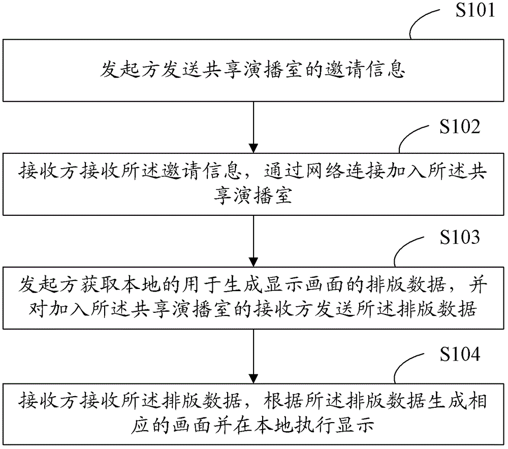 共享演播方法及其系統(tǒng)與流程