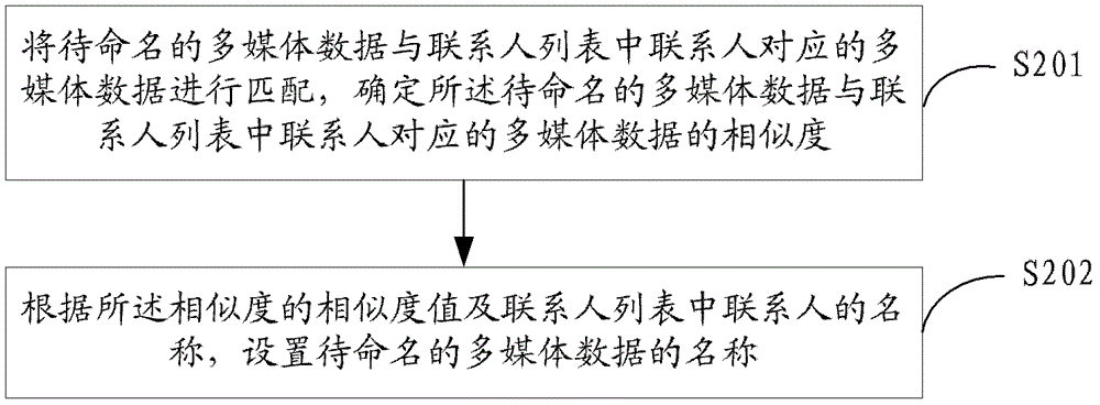 一種聯(lián)系人多媒體數(shù)據(jù)的設(shè)置方法及移動終端與流程