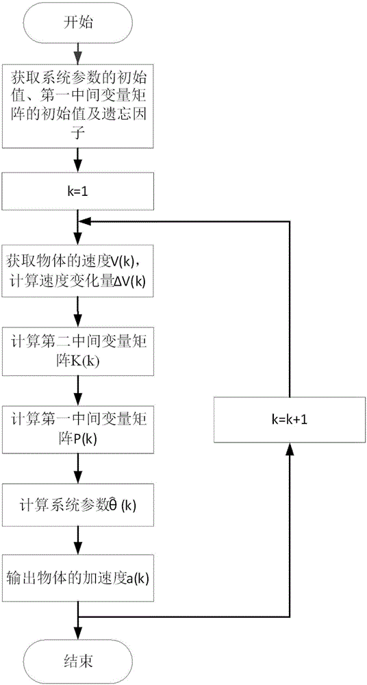 加速度估计方法、装置、机车运动控制方法及机车与流程