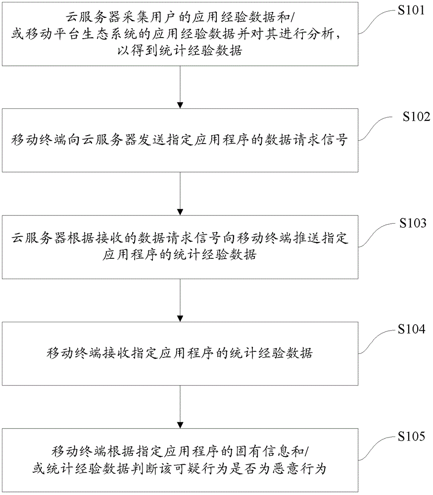 移動終端的應(yīng)用程序可疑行為的意圖預(yù)判系統(tǒng)及方法與流程