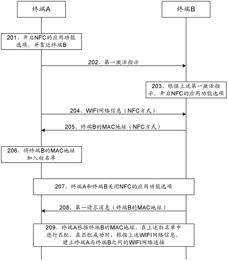 無線網(wǎng)絡連接的建立方法及終端設備與流程