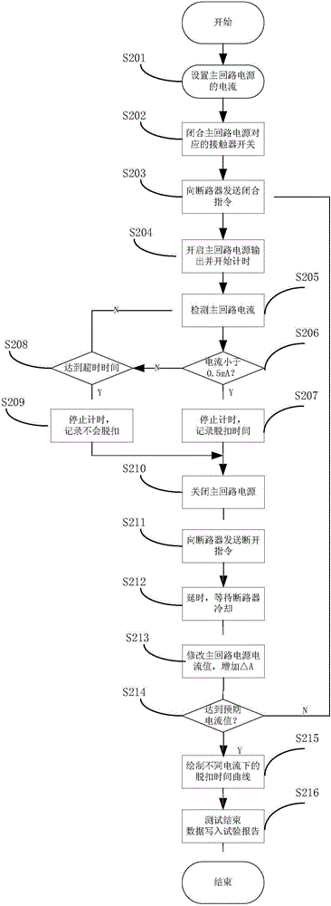 一種微型斷路器脫扣性能測試系統(tǒng)及方法與流程