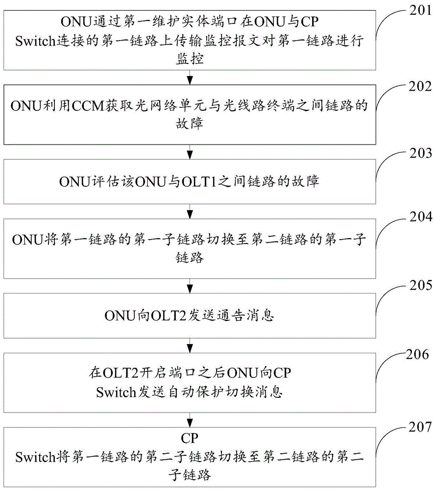 一種鏈路切換方法、設(shè)備和系統(tǒng)與流程