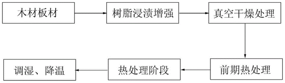 一种树脂浸渍增强、真空干燥和热处理联合改性木材的方法与流程