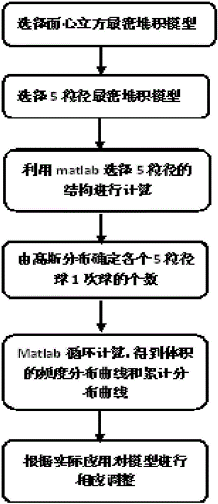 一種基于金屬3D打印球形粉末的緊密堆積的配粉方法與流程