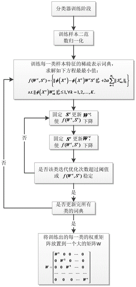 基于核空間自解釋稀疏表示的分類器設(shè)計(jì)方法與流程