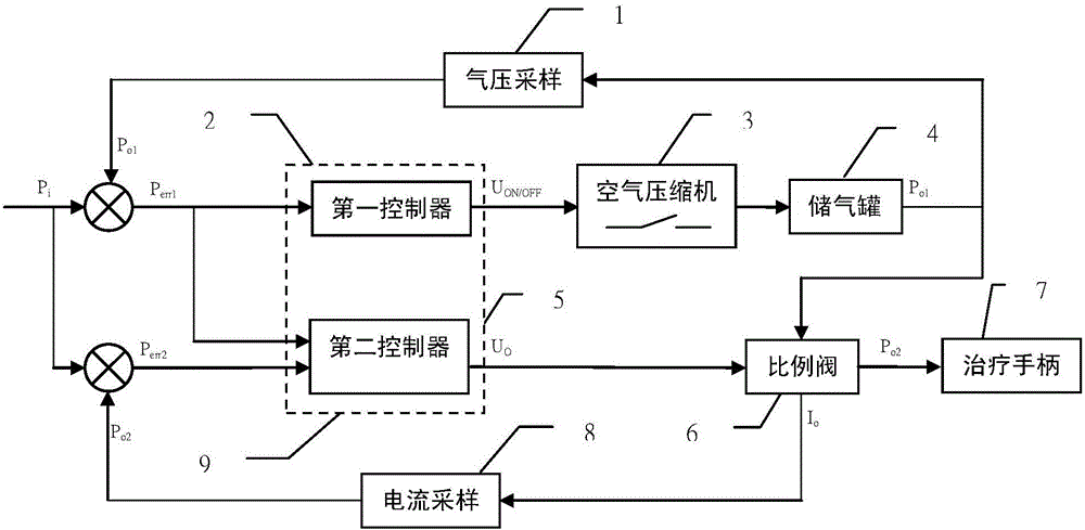 一种气压弹道式体外冲击波治疗仪的气压输出控制方法及其设备与流程