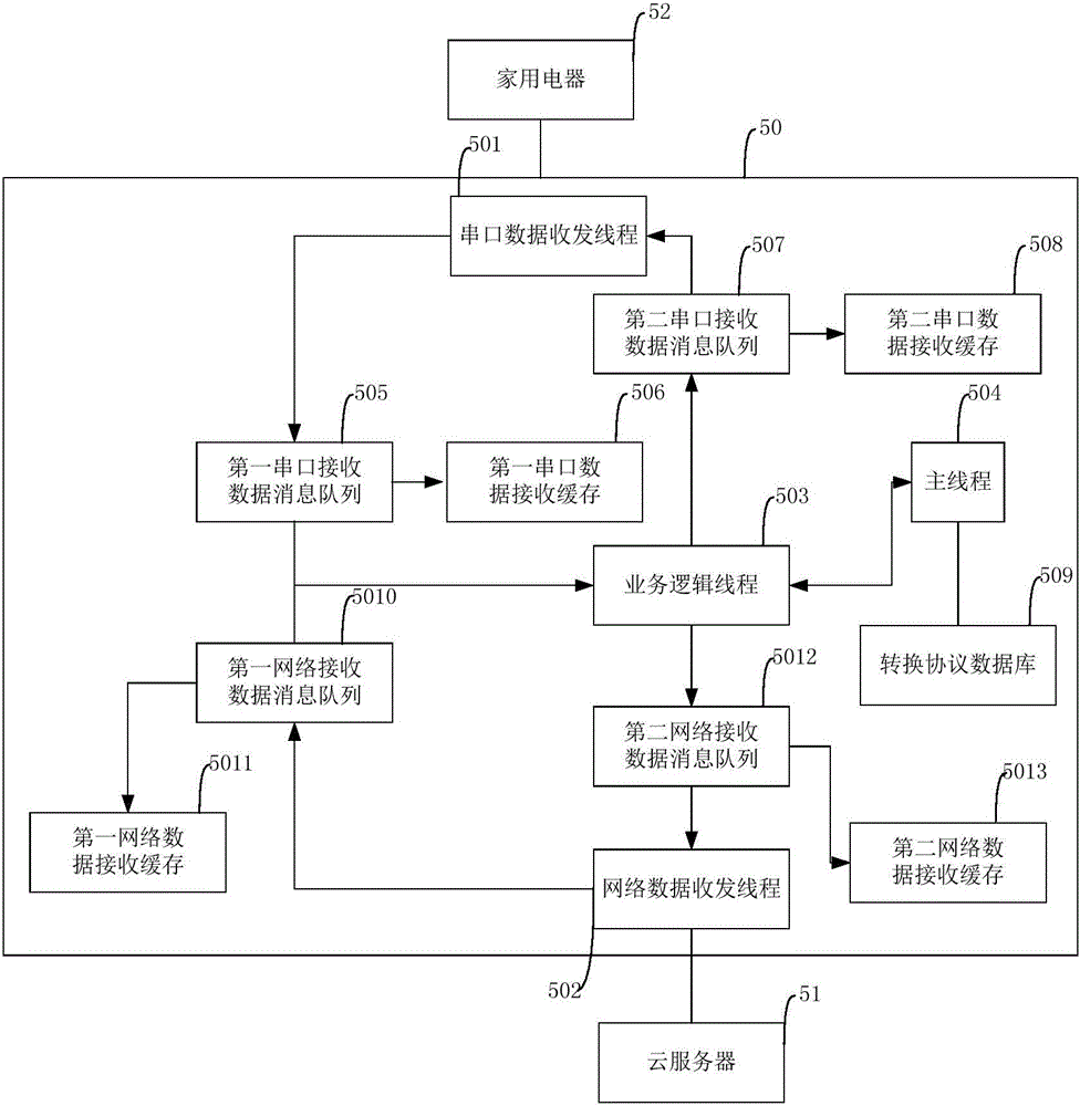 基于無線通信模塊的云接入系統(tǒng)和方法與流程