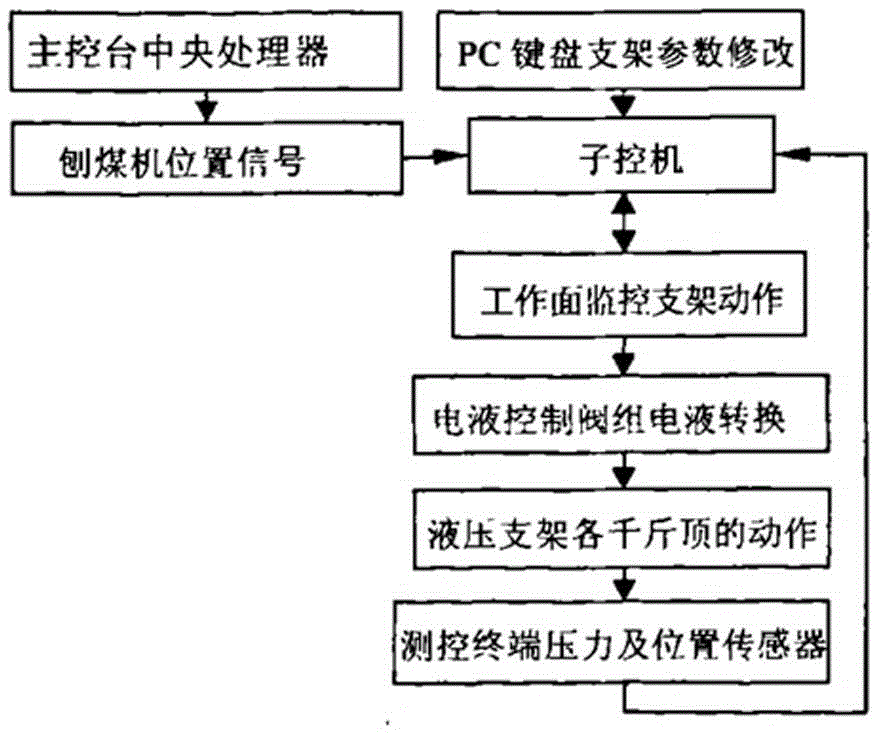 一種基于神經(jīng)網(wǎng)絡(luò)PID的刨煤機(jī)工作面液壓支架控制系統(tǒng)的制作方法與工藝