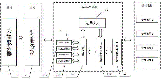 基于云系統(tǒng)的智能家居遠程控制系統(tǒng)的制作方法與工藝