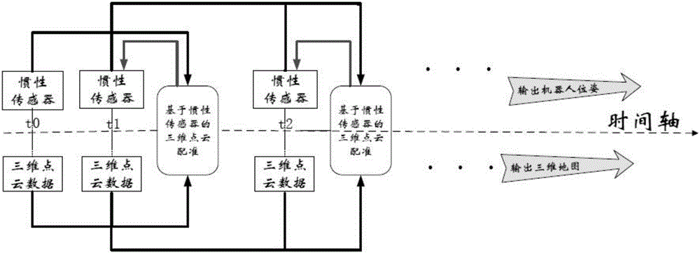 场景三维数据配准方法及导航系统误差校正方法与流程