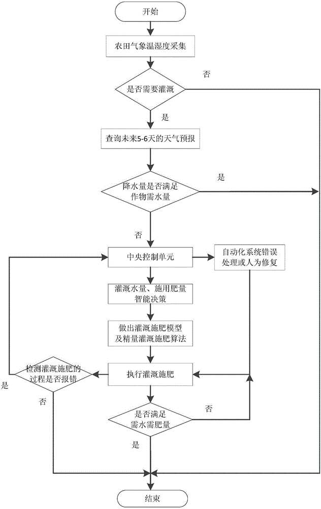 基于多源信息融合的大田水肥一體化智能管控系統(tǒng)及方法與流程