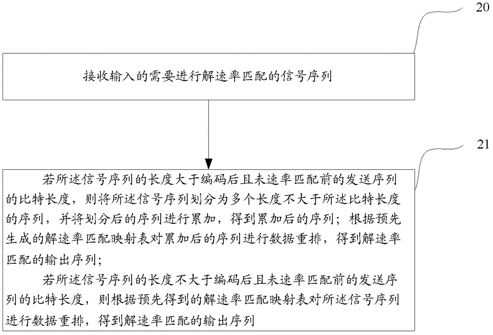 解速率匹配方法和裝置與流程