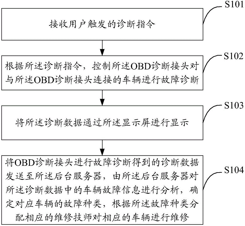 車輛故障診斷方法、系統及OBD診斷設備與流程