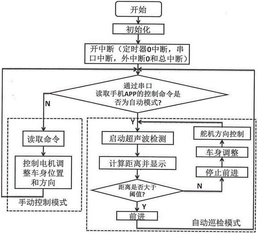 具体地说是一种低成本超声波避障智能巡检小车系统