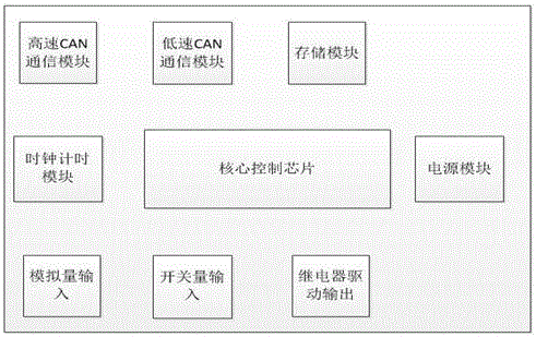 整車控制器自檢方法與流程