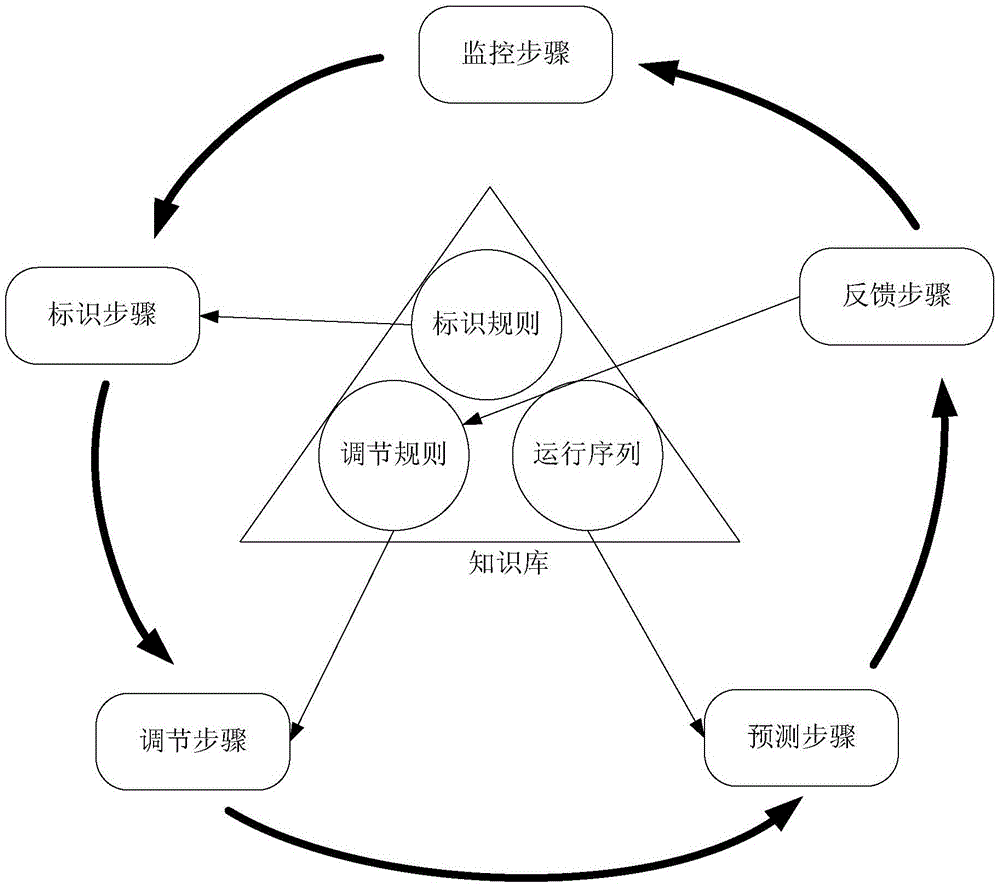 一種針對(duì)存在大量迭代的高性能計(jì)算應(yīng)用的能耗管理方法與流程