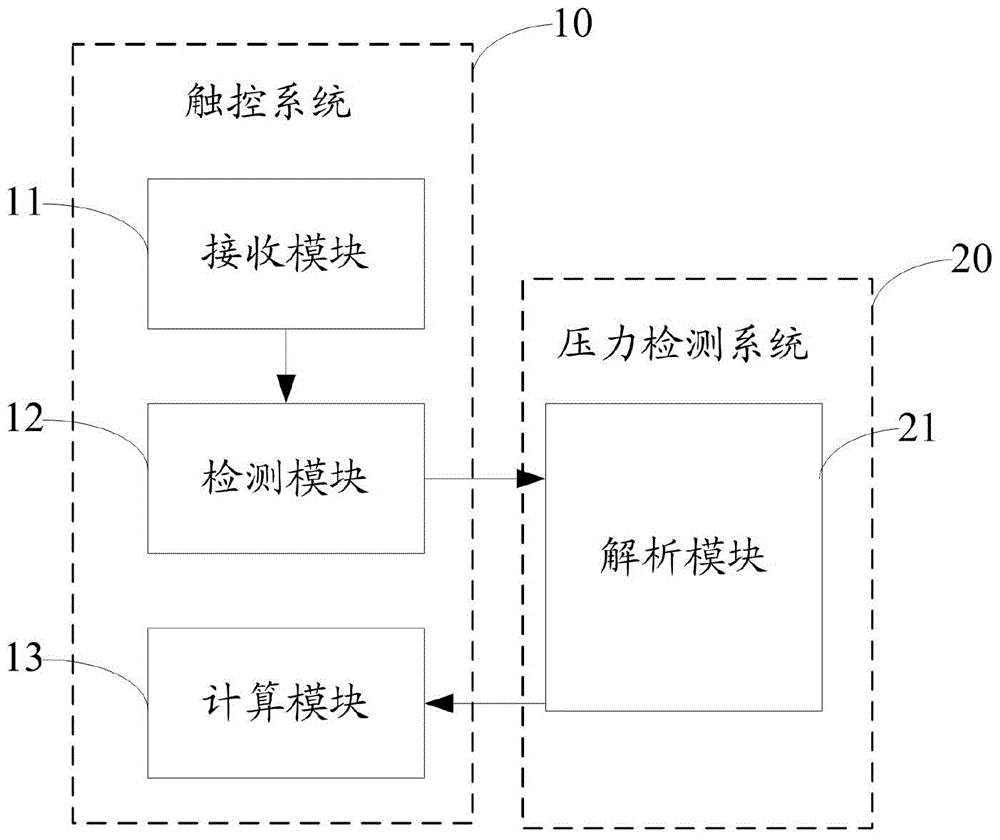 通過壓力檢測(cè)有效觸摸點(diǎn)的方法及裝置與流程