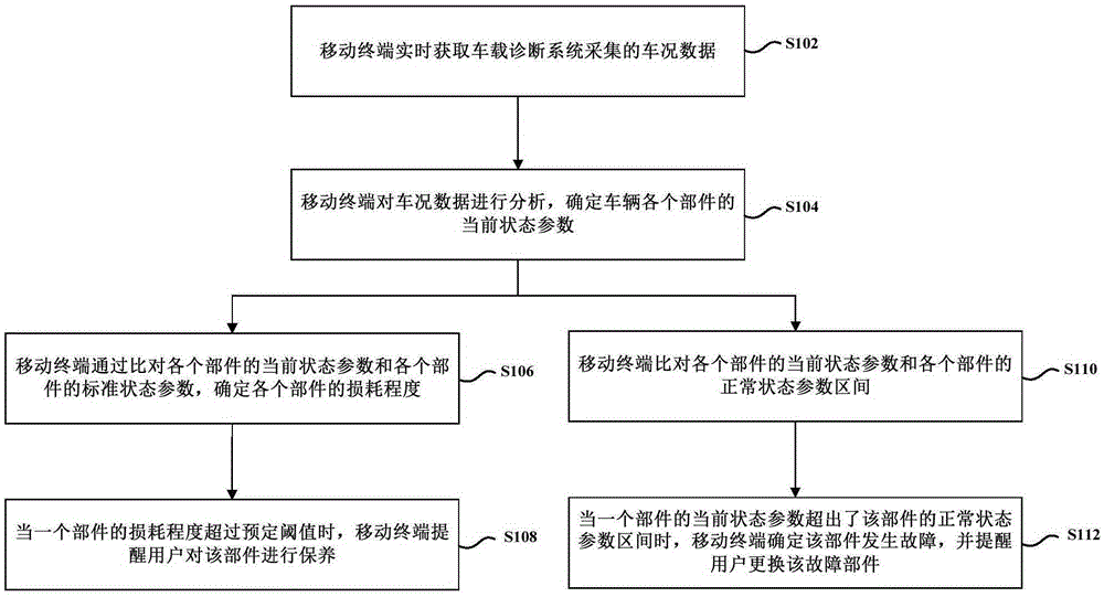 车辆保养提醒方法及移动终端与流程