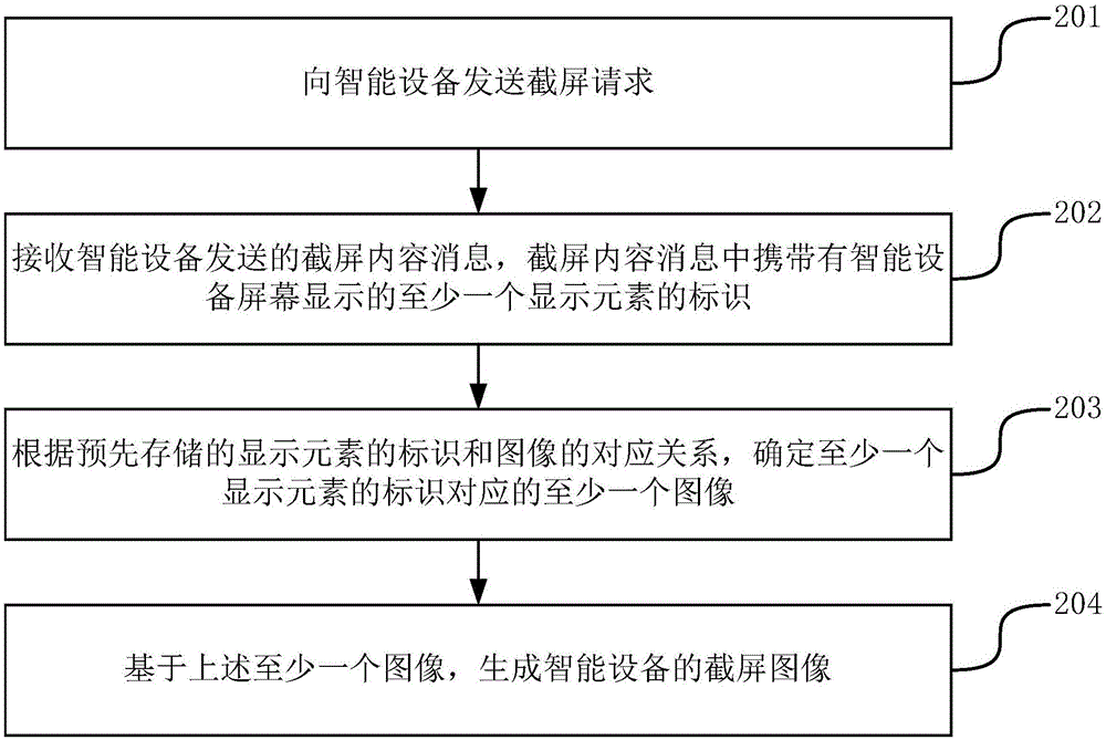 一種截屏的方法、裝置和系統(tǒng)與流程