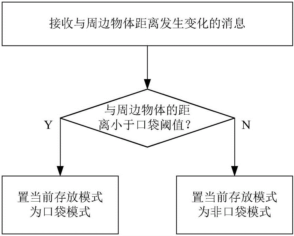 移動(dòng)設(shè)備息屏狀態(tài)下功能的快捷啟動(dòng)方法和裝置與流程