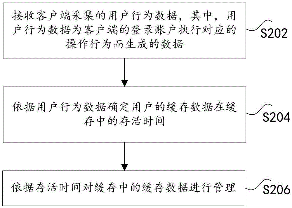 缓存数据的管理方法及装置与流程