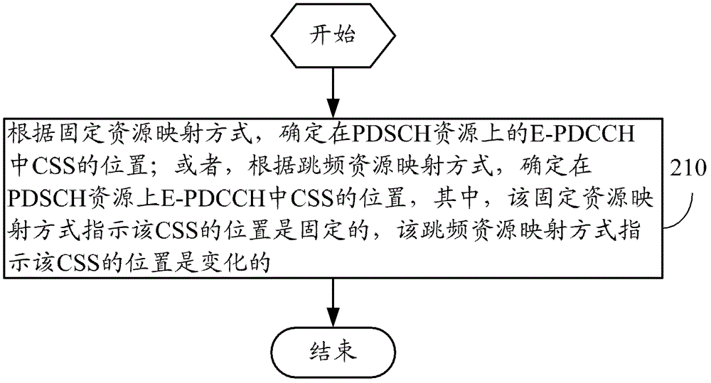 確定公共搜索空間位置的方法及通信設(shè)備與流程