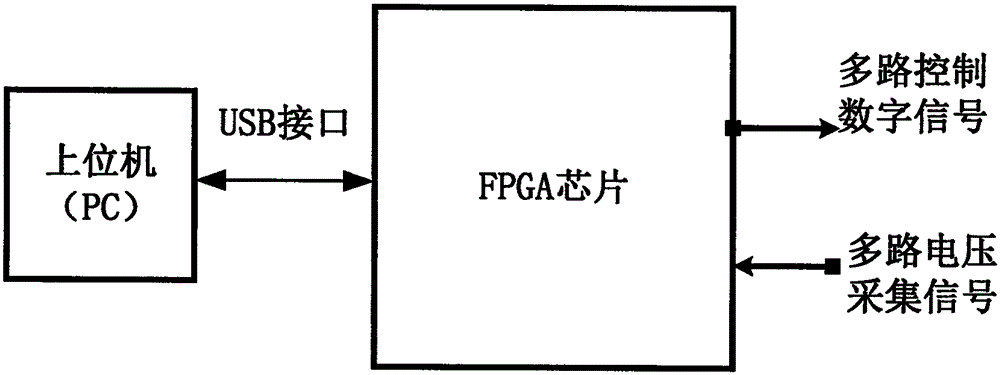 應(yīng)用于反熔絲FPGA的新型編程器設(shè)計(jì)的制作方法與工藝