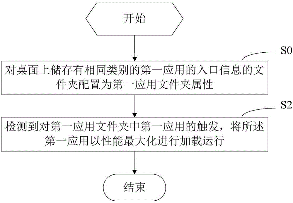 移动终端及其加载运行应用的方法和装置与流程