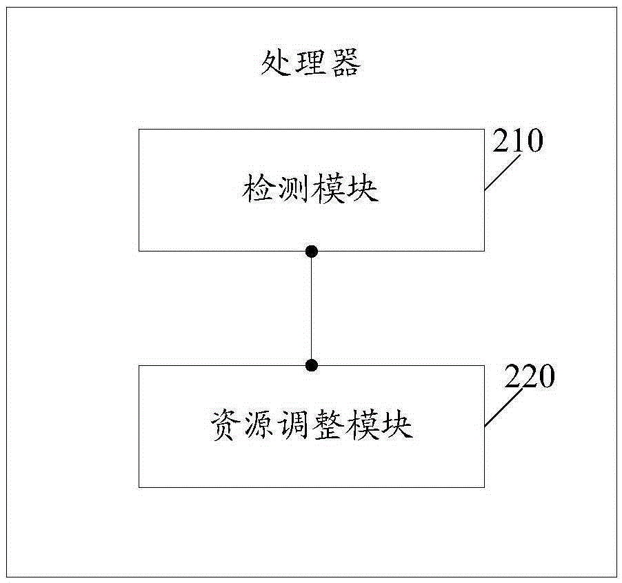 一种输入输出虚拟化资源的调整方法及处理器与流程