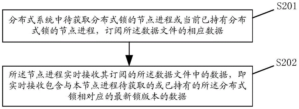 一種分布式鎖服務(wù)方法、獲取方法及相應(yīng)裝置與流程